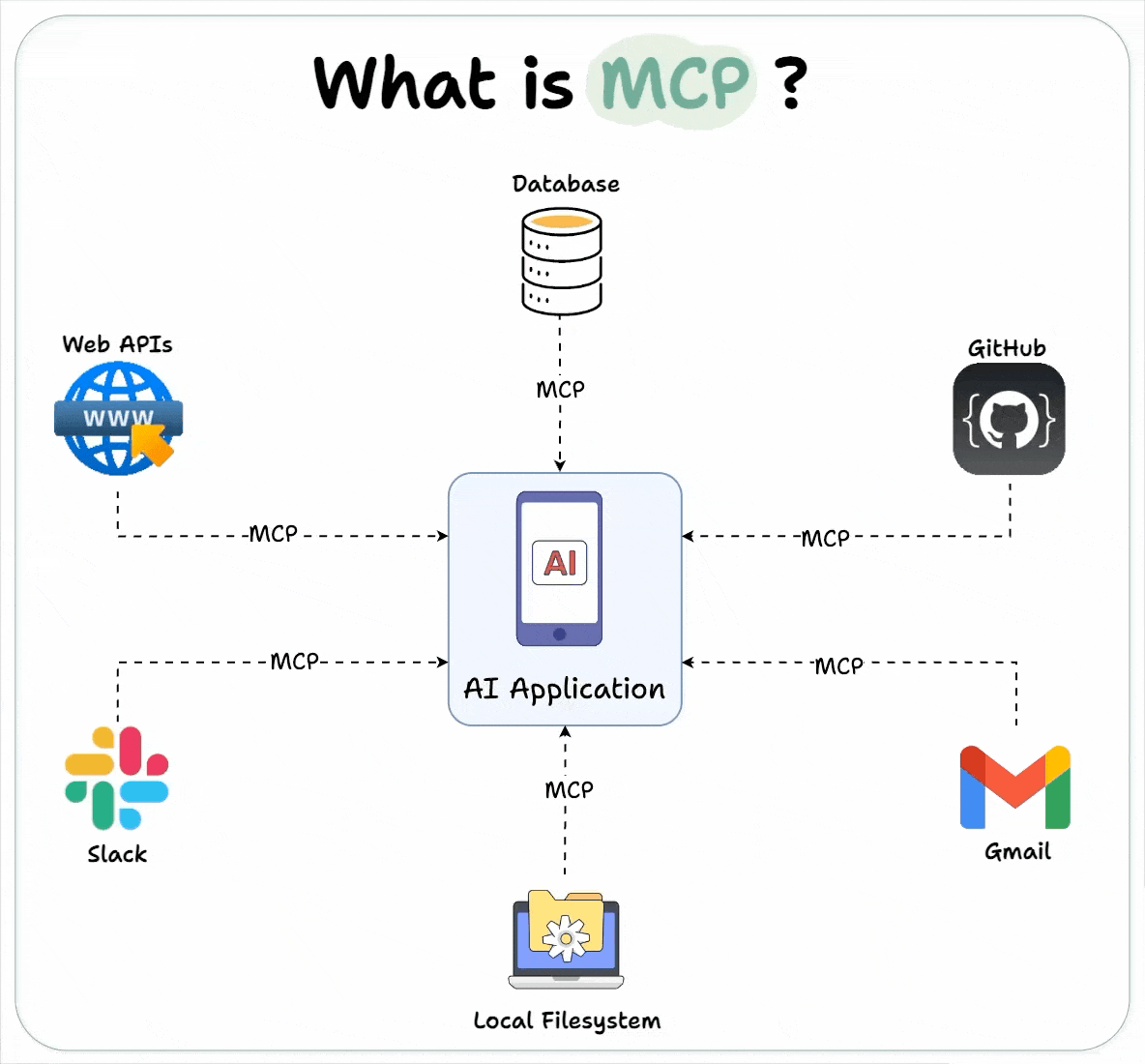 What is MCP? Diagram showing an AI application connected via MCP to databases, web APIs, GitHub, Gmail, Slack, and local filesystem